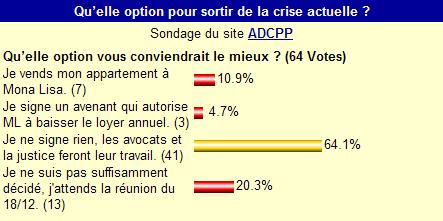 Résultats du sondage